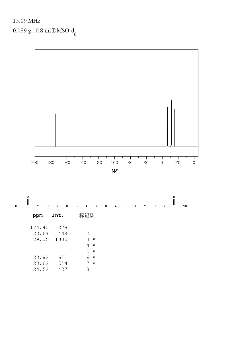 HEXADECANEDIOIC ACID(505-54-4) <sup>1</sup>H NMR