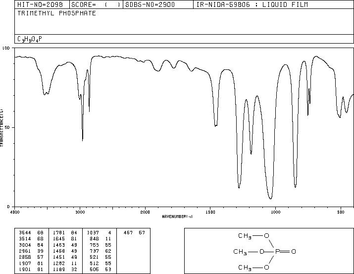 Trimethyl phosphate(512-56-1) MS