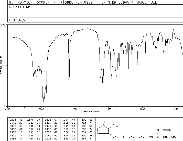 Cimetidine(51481-61-9) <sup>1</sup>H NMR