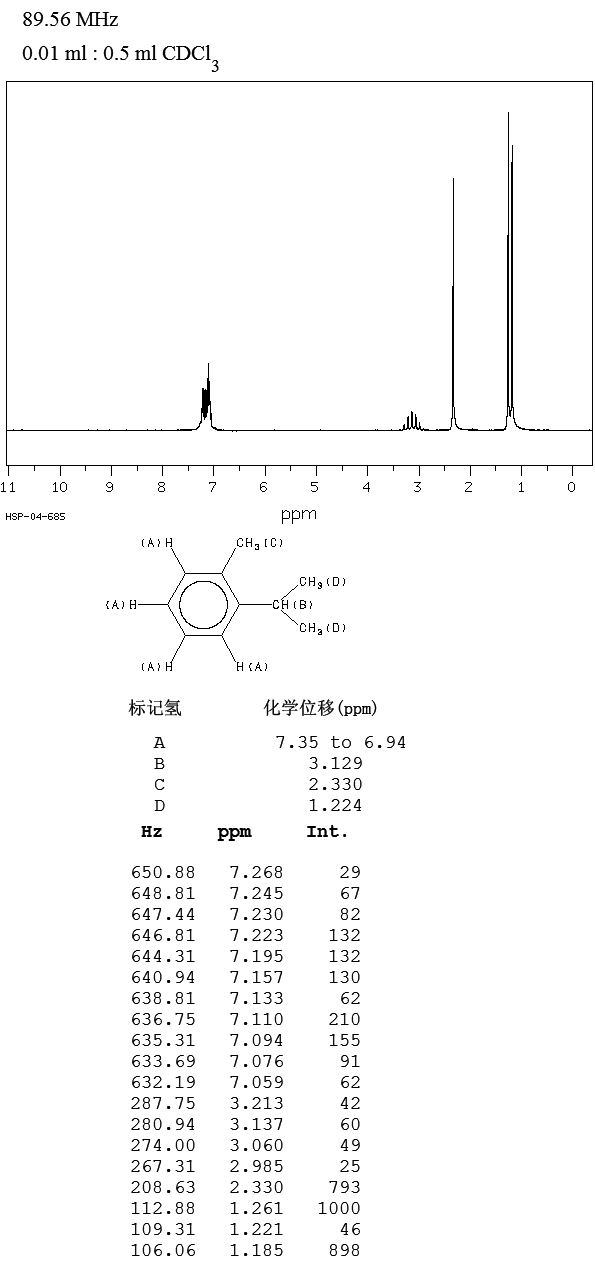 O-CYMENE(527-84-4) MS