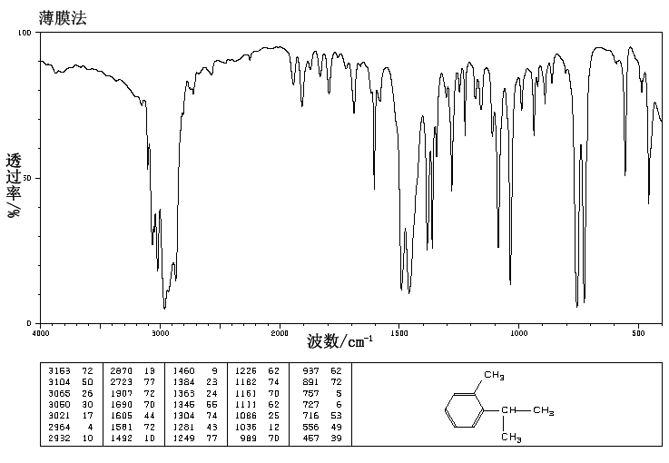 O-CYMENE(527-84-4) MS