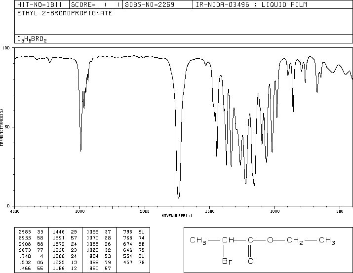 Ethyl 2-bromopropionate(535-11-5) MS