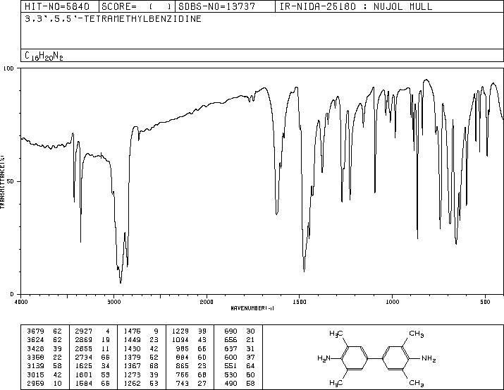 Tetramethylbenzidine(54827-17-7) <sup>1</sup>H NMR