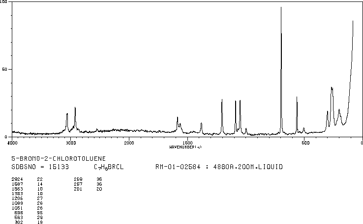 5-BROMO-2-CHLOROTOLUENE(54932-72-8) MS