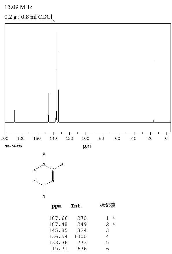 p-Toluquinone(553-97-9) <sup>1</sup>H NMR