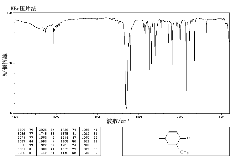 p-Toluquinone(553-97-9) <sup>1</sup>H NMR