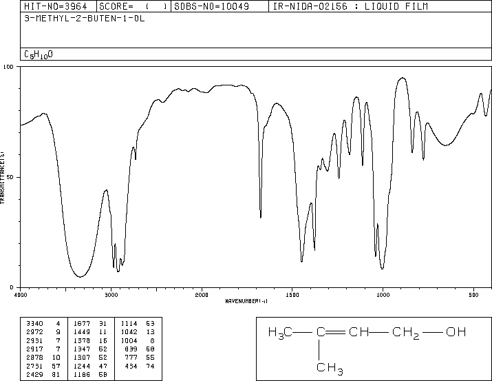 3-Methyl-2-buten-1-ol(556-82-1) MS
