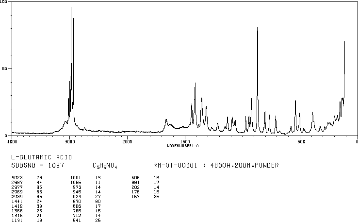 L-Glutamic acid(56-86-0) <sup>13</sup>C NMR