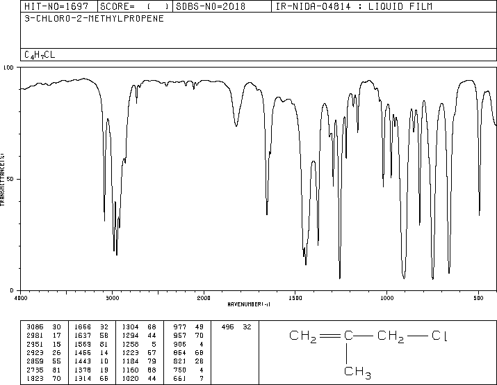 3-Chloro-2-methylpropene(563-47-3) MS