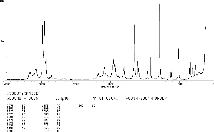 Isobutyramide(563-83-7) <sup>1</sup>H NMR