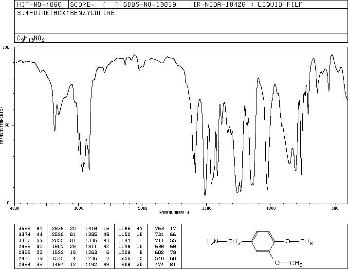 Veratrylamine(5763-61-1) MS