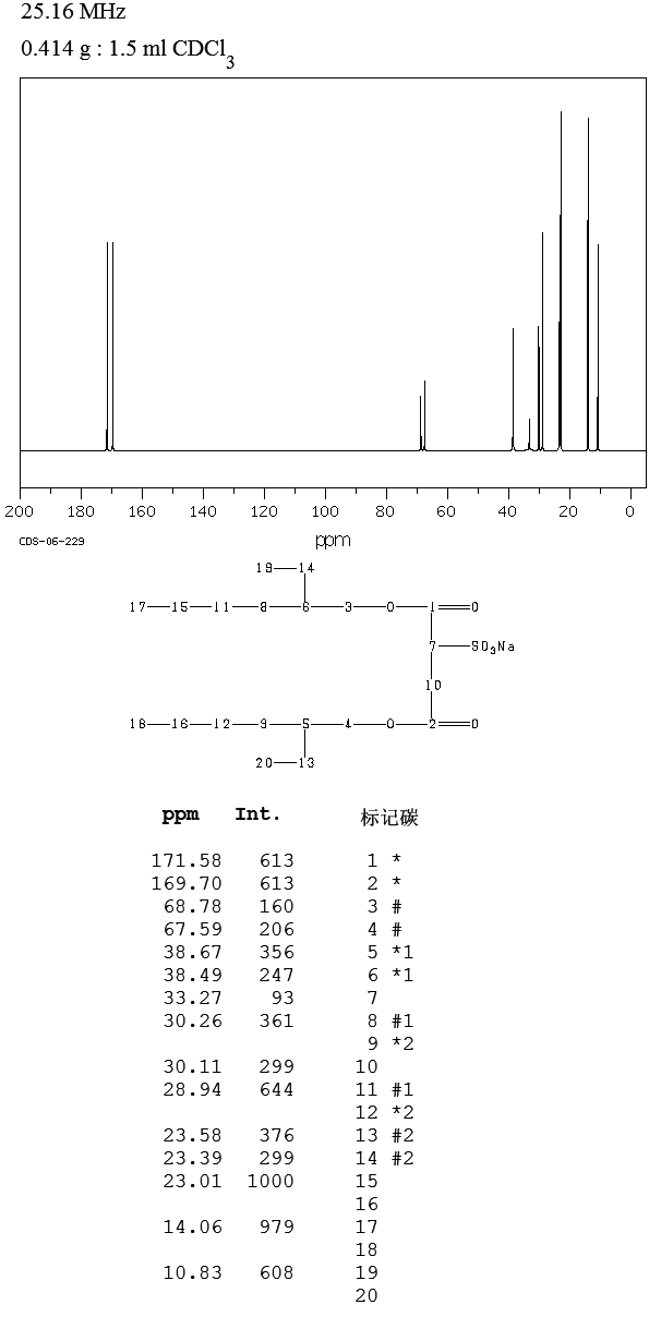 Dioctyl sulfosuccinate sodium salt(577-11-7) <sup>1</sup>H NMR