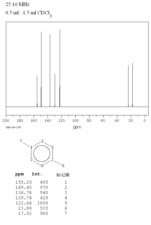 2,5-Dimethylpyridine(589-93-5) Raman
