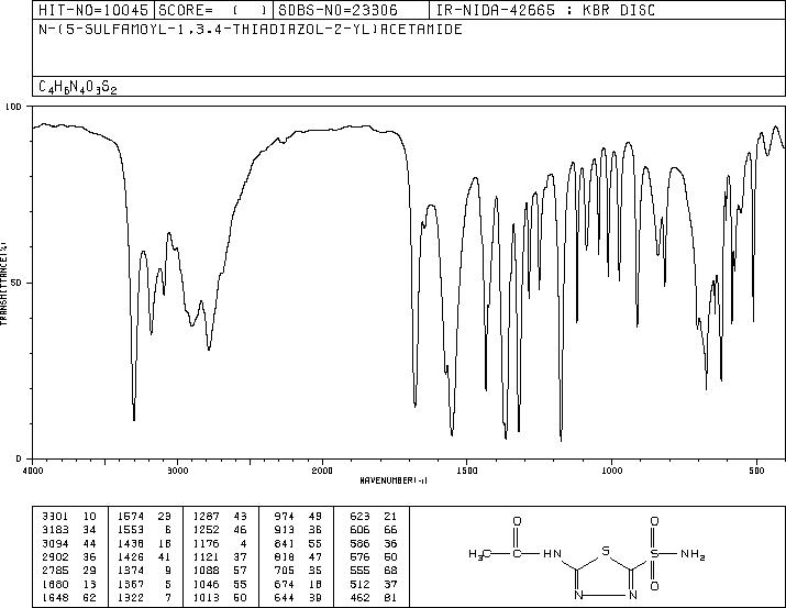Acetazolamide(59-66-5) <sup>1</sup>H NMR