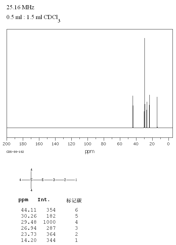2,2-DIMETHYLHEXANE(590-73-8) <sup>13</sup>C NMR