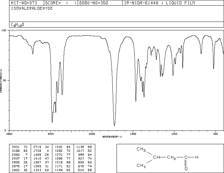 Isovaleraldehyde(590-86-3) MS
