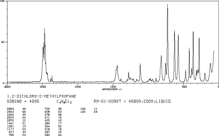 1,2-DICHLOROISOBUTANE(594-37-6) <sup>13</sup>C NMR
