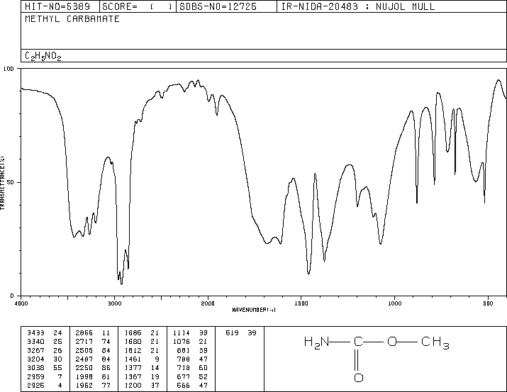 Methyl carbamate(598-55-0) <sup>13</sup>C NMR