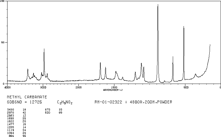 Methyl carbamate(598-55-0) <sup>13</sup>C NMR