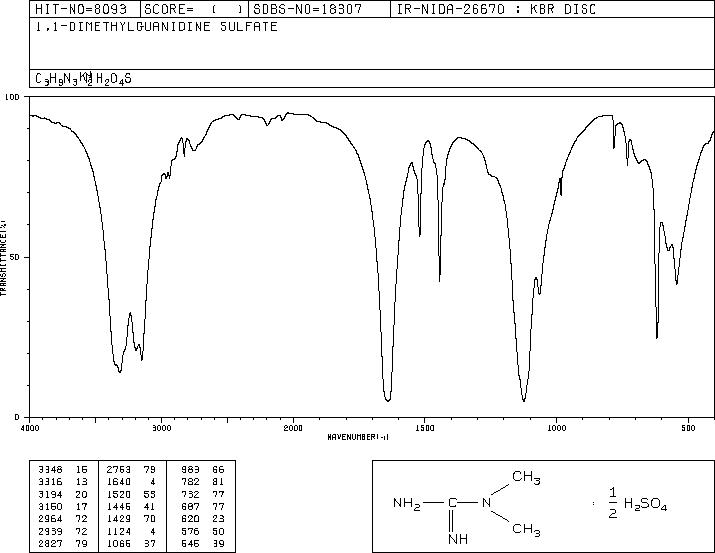 1,1-DIMETHYLGUANIDINE SULFATE(598-65-2) <sup>1</sup>H NMR