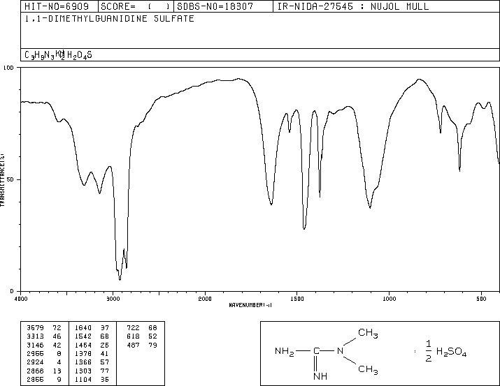 1,1-DIMETHYLGUANIDINE SULFATE(598-65-2) <sup>1</sup>H NMR