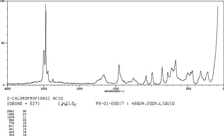 2-Chloropropionic acid(598-78-7) <sup>13</sup>C NMR