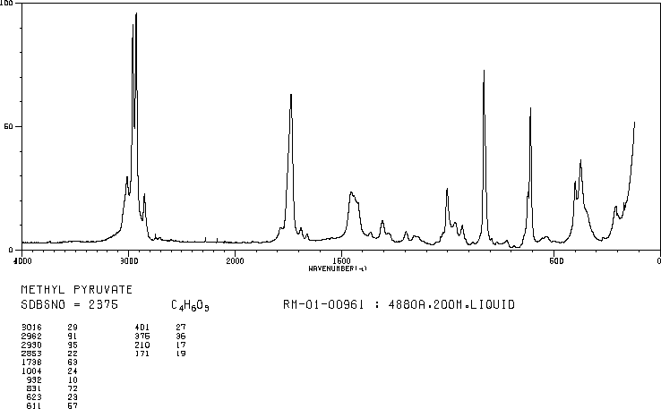 Methyl pyruvate(600-22-6) Raman