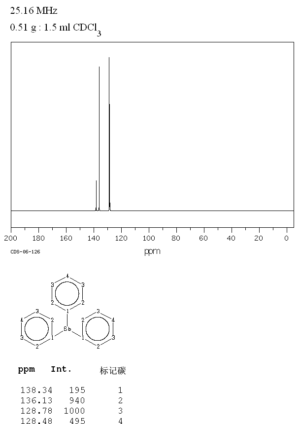 Triphenylantimony(603-36-1) <sup>13</sup>C NMR