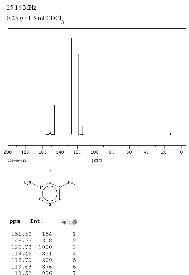 2-Methyl-3-nitroaniline(603-83-8) IR2