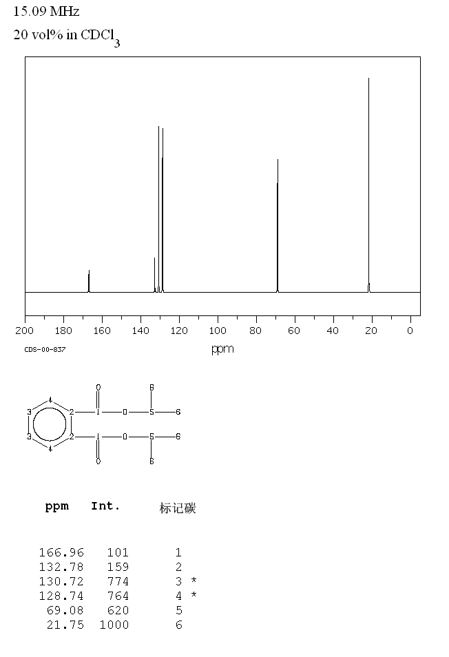 DIISOPROPYL PHTHALATE(605-45-8) MS