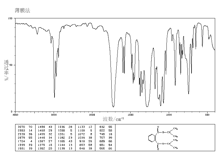DIISOPROPYL PHTHALATE(605-45-8) MS