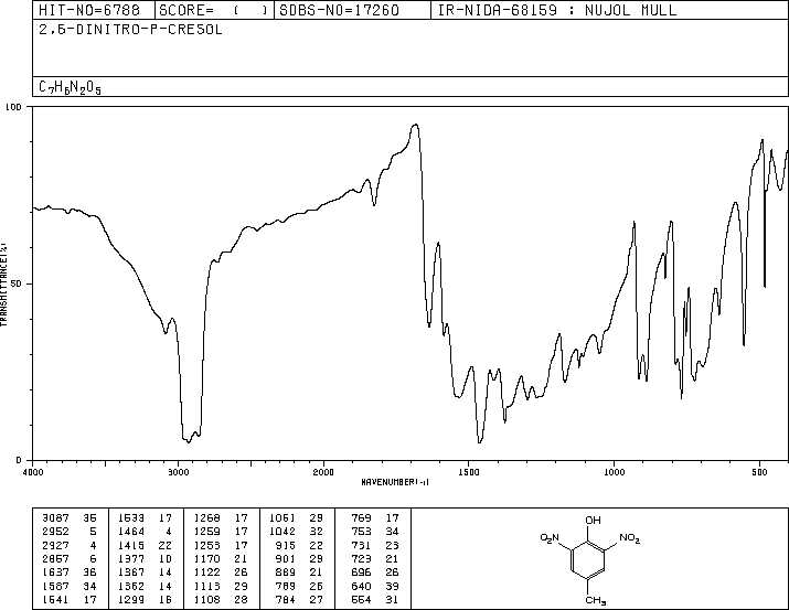 2,6-Dinitro-p-cresol(609-93-8) <sup>1</sup>H NMR