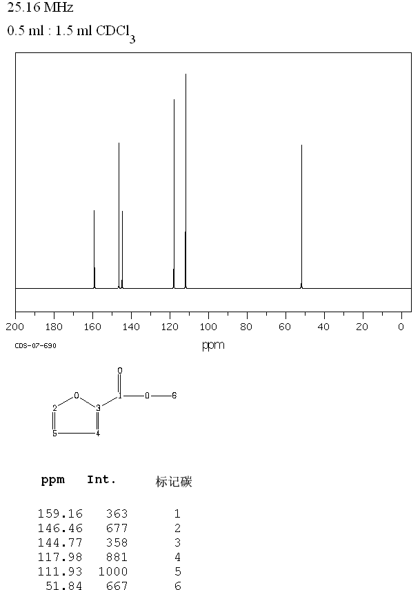 Methyl 2-furoate (611-13-2) <sup>13</sup>C NMR