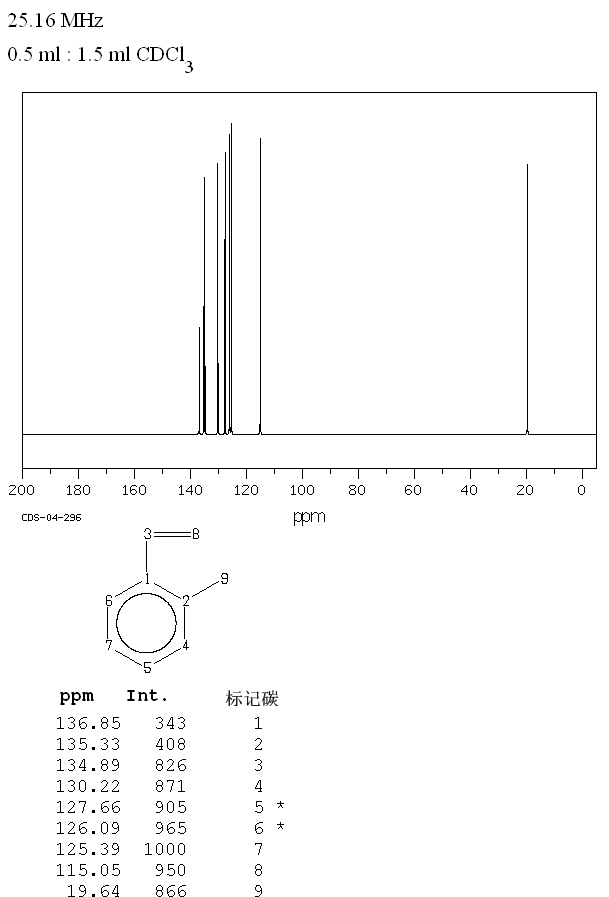 2-METHYLSTYRENE(611-15-4) Raman