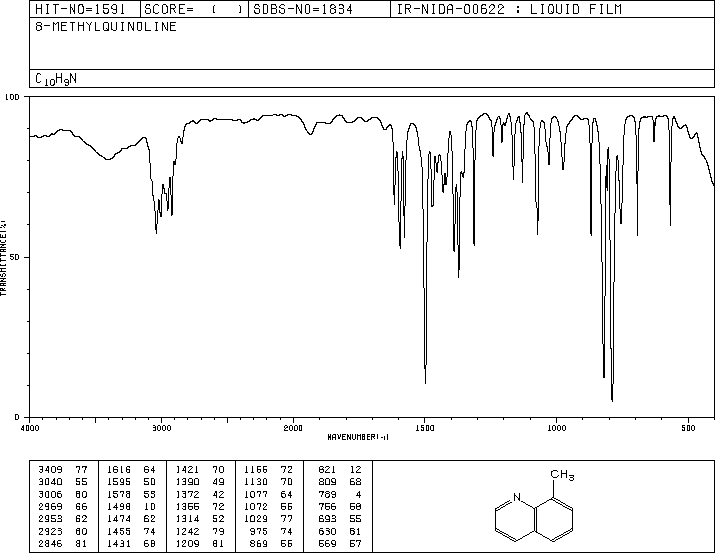 8-Methylquinoline(611-32-5) <sup>1</sup>H NMR