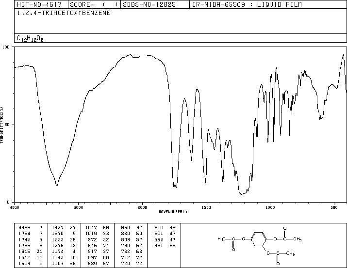 1,2,4-Triacetoxybenzene(613-03-6) <sup>1</sup>H NMR