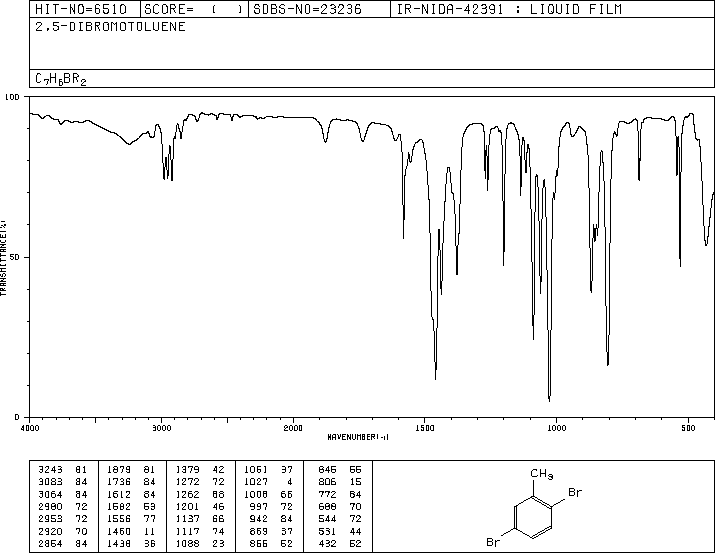 2,5-Dibromotoluene(615-59-8) MS