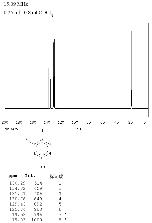 4-Chloro-1,2-dimethylbenzene(615-60-1) <sup>1</sup>H NMR