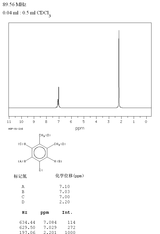 4-Chloro-1,2-dimethylbenzene(615-60-1) <sup>1</sup>H NMR
