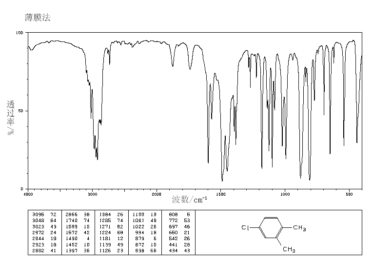 4-Chloro-1,2-dimethylbenzene(615-60-1) <sup>1</sup>H NMR