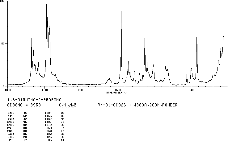 1,3-Diamino-2-propanol (616-29-5) <sup>1</sup>H NMR