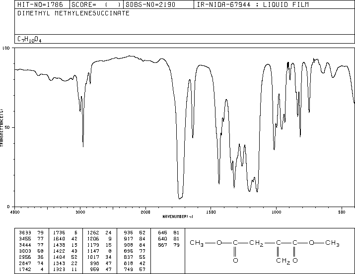 Dimethyl itaconate(617-52-7) <sup>1</sup>H NMR