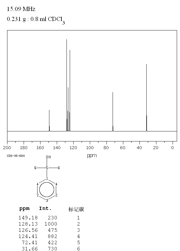 2-PHENYL-2-PROPANOL(617-94-7) <sup>1</sup>H NMR