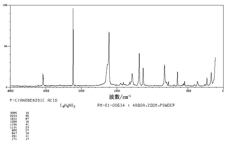 4-Cyanobenzoic acid(619-65-8) <sup>1</sup>H NMR