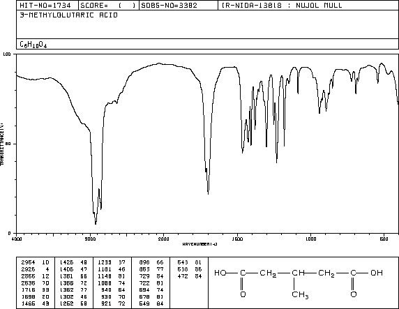 3-METHYLGLUTARIC ACID(626-51-7) MS