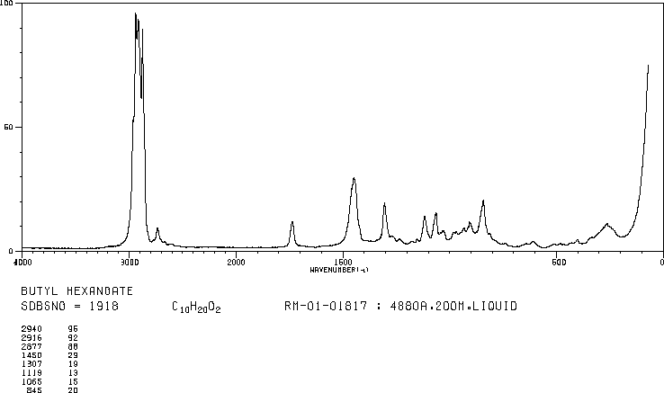 Butyl hexanoate(626-82-4) MS