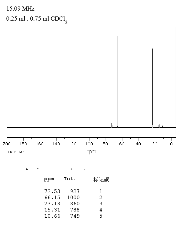 ETHYL N-PROPYL ETHER(628-32-0) MS