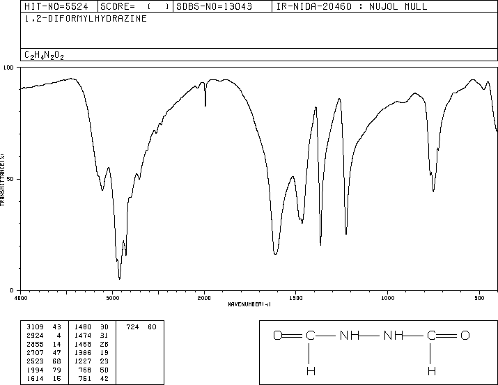 1,2-Diformylhydrazine(628-36-4) MS