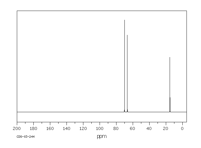 Ethylene glycol diethyl ether(629-14-1) <sup>1</sup>H NMR