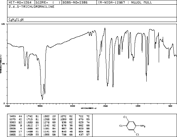 2,4,5-Trichloroaniline(636-30-6) MS